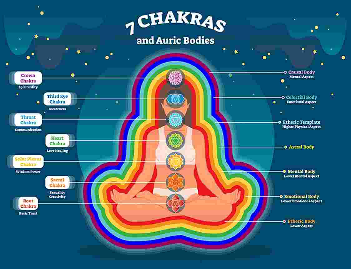 7 Chakras auric